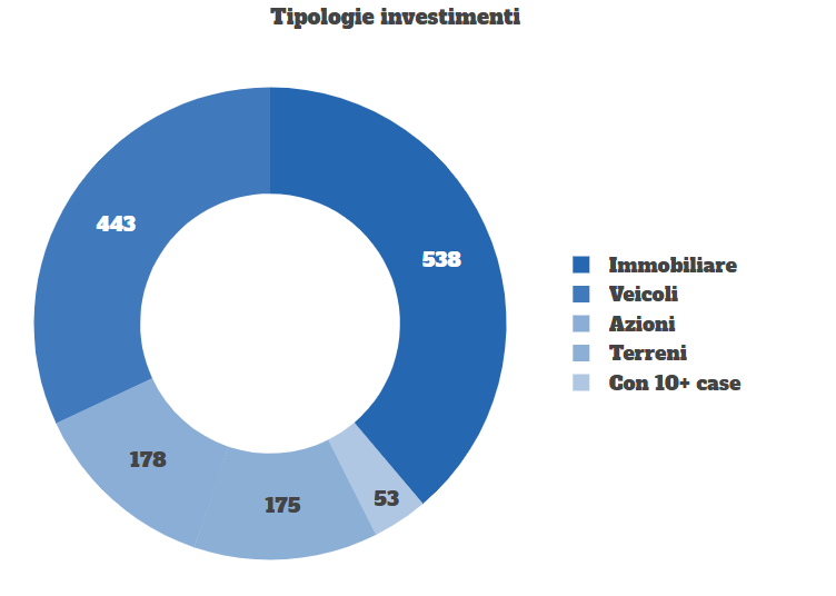 tipologie investimenti parlamentari